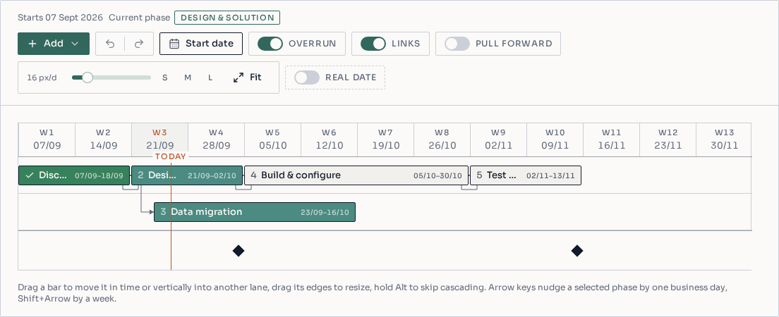 Keel project timeline showing phases, dependencies and milestones across working weeks